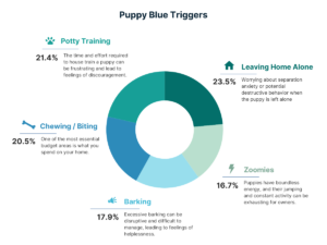 Puppy Blue Triggers